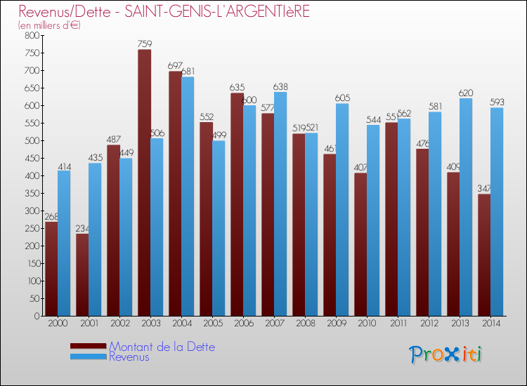 Evolution comparée de la dette et des revenus pour la commune de SAINT-GENIS-L'ARGENTIèRE de 2000 à 2014 Comparaison de la dette et des revenus pour SAINT-GENIS-L'ARGENTIèRE de 2000 à 2014