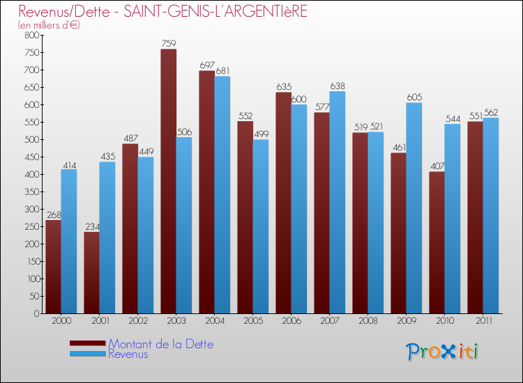 Evolution comparée de la dette et des revenus pour la commune de SAINT-GENIS-L'ARGENTIèRE de 2000 à 2011 Comparaison de la dette et des revenus pour SAINT-GENIS-L'ARGENTIèRE de 2000 à 2011
