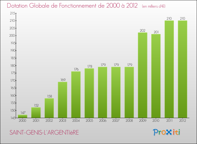 Evolution du montant de la Dotation Globale de Fonctionnement pour la commune de SAINT-GENIS-L'ARGENTIèRE de 2000 à 2012 Evolution du montant de la Dotation Globale de Fonctionnement pour SAINT-GENIS-L'ARGENTIèRE de 2000 à 2012