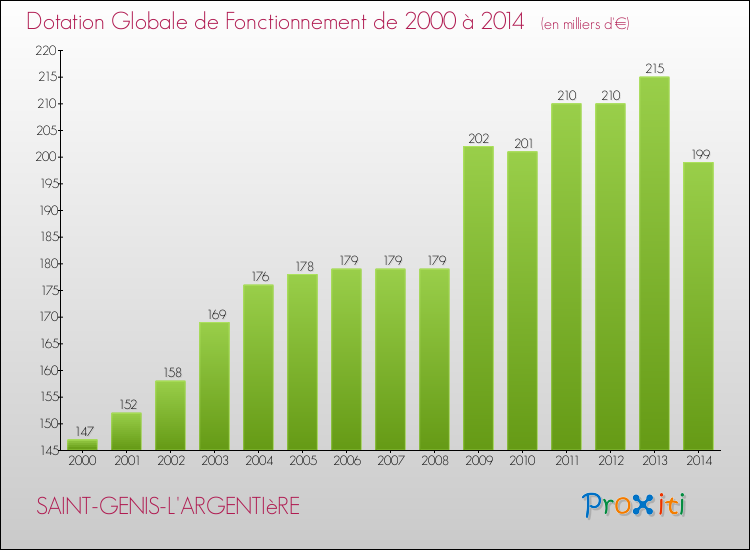 Evolution du montant de la Dotation Globale de Fonctionnement pour la commune de SAINT-GENIS-L'ARGENTIèRE de 2000 à 2014 Evolution du montant de la Dotation Globale de Fonctionnement pour SAINT-GENIS-L'ARGENTIèRE de 2000 à 2014