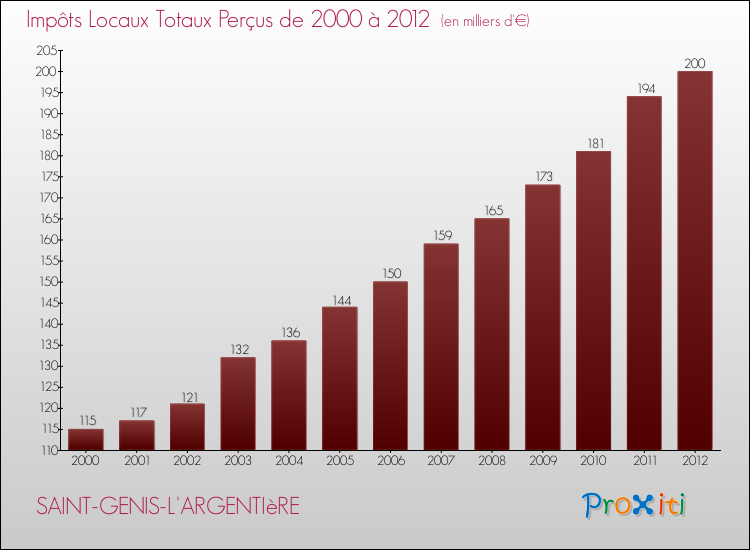Evolution des Impôts Locaux pour la commune de SAINT-GENIS-L'ARGENTIèRE de 2000 à 2012 Evolution des Impôts Locaux pour SAINT-GENIS-L'ARGENTIèRE de 2000 à 2012
