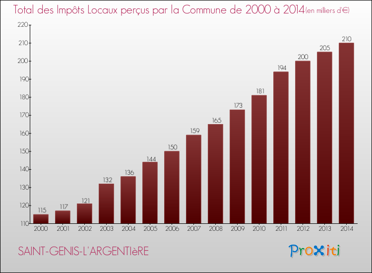 Evolution des Impôts Locaux pour la commune de SAINT-GENIS-L'ARGENTIèRE de 2000 à 2014 Evolution des Impôts Locaux pour SAINT-GENIS-L'ARGENTIèRE de 2000 à 2014