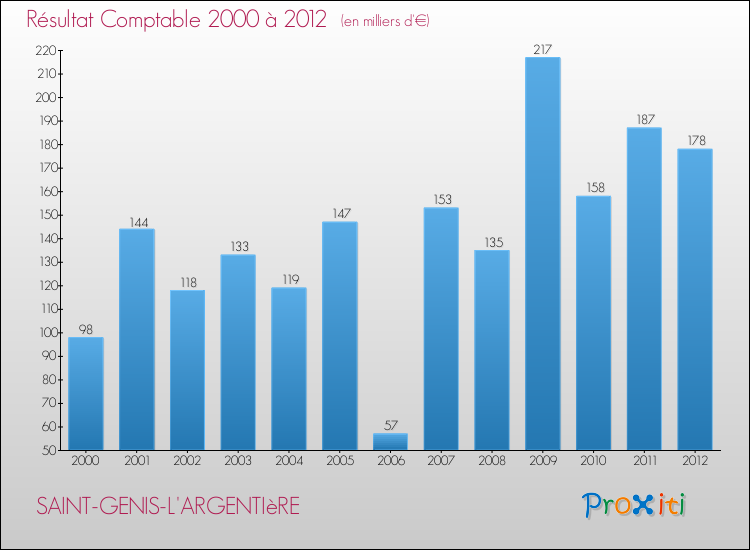 Evolution du résultat comptable pour la commune de SAINT-GENIS-L'ARGENTIèRE de 2000 à 2012 Evolution du résultat comptable pour SAINT-GENIS-L'ARGENTIèRE de 2000 à 2012