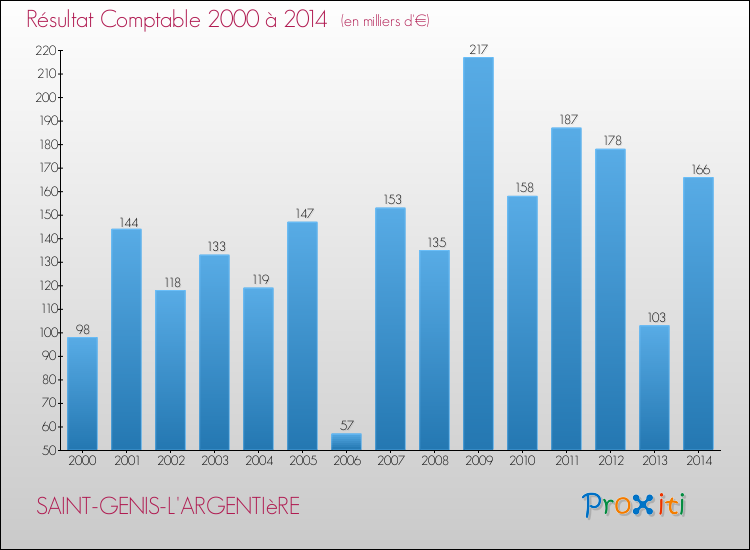 Evolution du résultat comptable pour la commune de SAINT-GENIS-L'ARGENTIèRE de 2000 à 2014 Evolution du résultat comptable pour SAINT-GENIS-L'ARGENTIèRE de 2000 à 2014