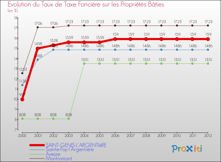 Evolution du taux de la taxe foncière sur le bati pour SAINT-GENIS-L'ARGENTIèRE et les communes proches de 2000 à 2012 Comparaison des taux de taxe foncière sur le bati pour SAINT-GENIS-L'ARGENTIèRE et les communes voisines de 2000 à 2012