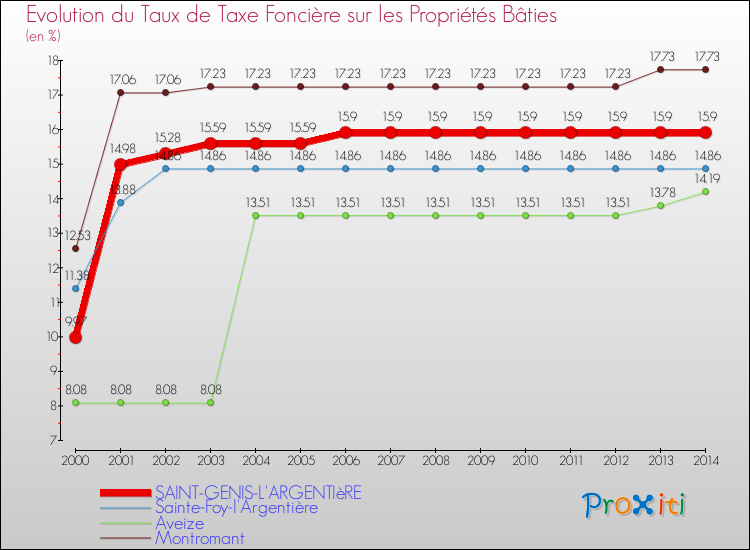 Evolution du taux de la taxe foncière sur le bati pour SAINT-GENIS-L'ARGENTIèRE et les communes proches de 2000 à 2014 Comparaison des taux de taxe foncière sur le bati pour SAINT-GENIS-L'ARGENTIèRE et les communes voisines de 2000 à 2014
