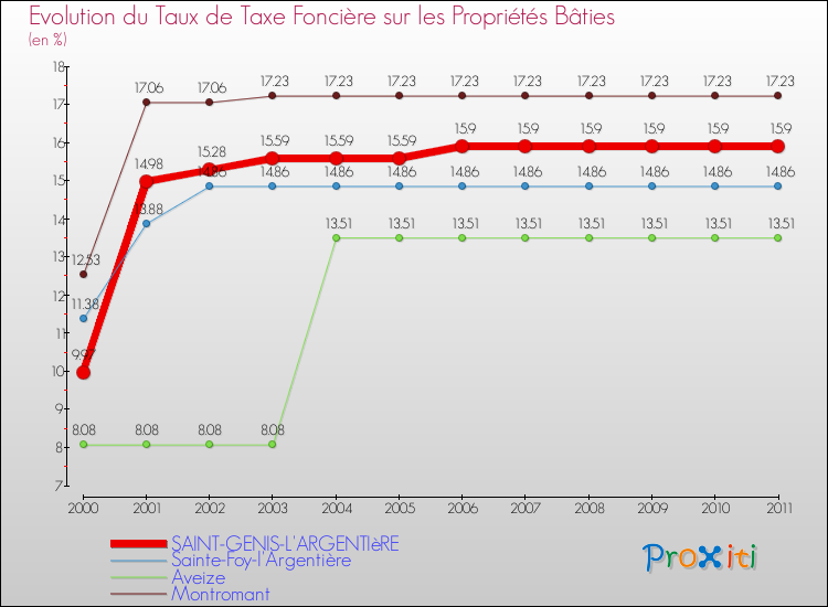 Evolution du taux de la taxe foncière sur le bati pour SAINT-GENIS-L'ARGENTIèRE et les communes proches Comparaison des taux de taxe foncière sur le bati pour SAINT-GENIS-L'ARGENTIèRE et les communes voisines