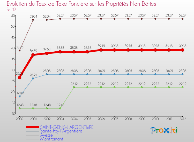 Evolution du taux de la taxe foncière sur les immeubles et terrains non batis pour SAINT-GENIS-L'ARGENTIèRE et les communes proches de 2000 à 2012 Comparaison des taux de la taxe foncière sur les immeubles et terrains non batis pour SAINT-GENIS-L'ARGENTIèRE et les communes voisines de 2000 à 2012