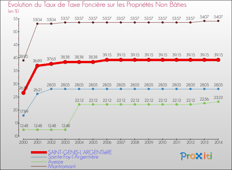 Evolution du taux de la taxe foncière sur les immeubles et terrains non batis pour SAINT-GENIS-L'ARGENTIèRE et les communes proches de 2000 à 2014 Comparaison des taux de la taxe foncière sur les immeubles et terrains non batis pour SAINT-GENIS-L'ARGENTIèRE et les communes voisines de 2000 à 2014