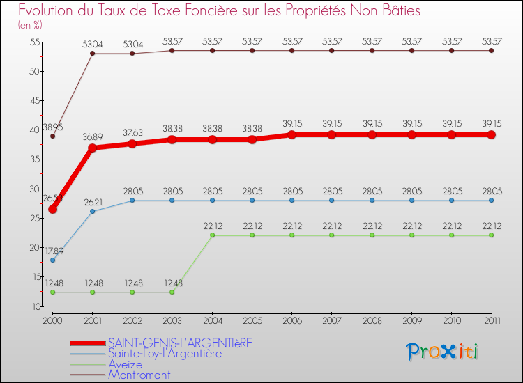 Evolution du taux de la taxe foncière sur les immeubles et terrains non batis pour SAINT-GENIS-L'ARGENTIèRE et les communes proches Comparaison des taux de la taxe foncière sur les immeubles et terrains non batis pour SAINT-GENIS-L'ARGENTIèRE et les communes voisines