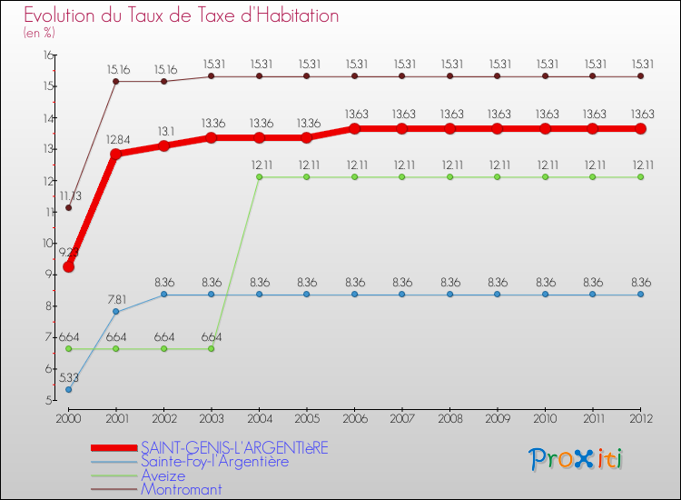 Evolution du taux de la taxe d'habitation pour SAINT-GENIS-L'ARGENTIèRE et les communes proches Comparaison des taux de la taxe d'habitation pour SAINT-GENIS-L'ARGENTIèRE et les communes voisines