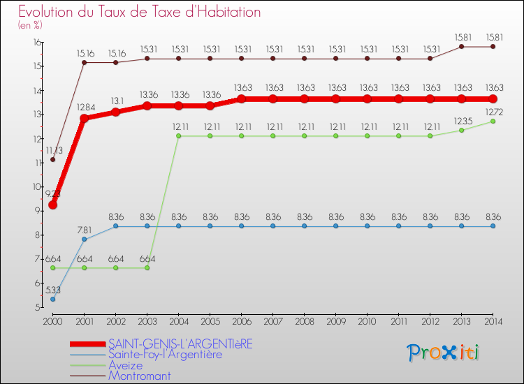 Evolution du taux de la taxe d'habitation pour SAINT-GENIS-L'ARGENTIèRE et les communes proches de 2000 à 2014 Comparaison des taux de la taxe d'habitation pour SAINT-GENIS-L'ARGENTIèRE et les communes voisines de 2000 à 2014