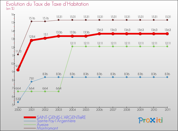 Evolution du taux de la taxe d'habitation pour SAINT-GENIS-L'ARGENTIèRE et les communes proches Comparaison des taux de la taxe d'habitation pour SAINT-GENIS-L'ARGENTIèRE et les communes voisines