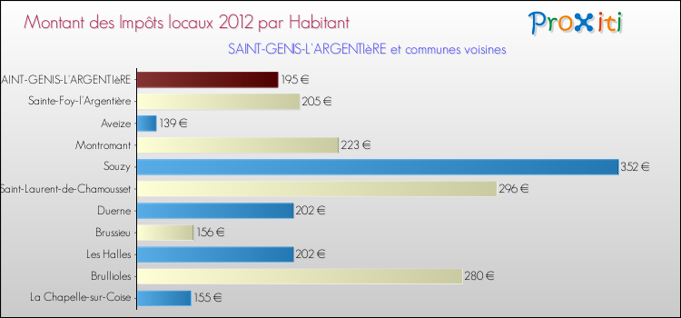 Montant des impôts locaux par Habitant pour SAINT-GENIS-L'ARGENTIèRE et les communes proches Comparaison des impôts locaux par habitant pour SAINT-GENIS-L'ARGENTIèRE et les communes voisines