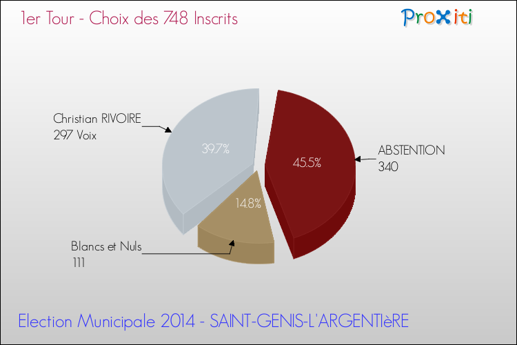 Résultats par rapport aux inscrits au 1er Tour des Elections Municipales 2014 de la commune de SAINT-GENIS-L'ARGENTIèRE Elections Municipales 2014 - Résultats par rapport aux inscrits au 1er Tour pour la commune de SAINT-GENIS-L'ARGENTIèRE