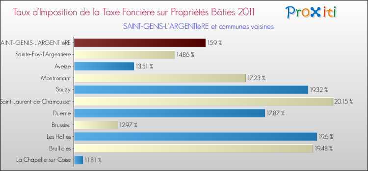 Taux d'imposition de la taxe foncière sur le bati 2011 pour SAINT-GENIS-L'ARGENTIèRE et les communes proches Comparaison des taux d'imposition de la taxe foncière sur le bati 2011 pour SAINT-GENIS-L'ARGENTIèRE et les communes voisines