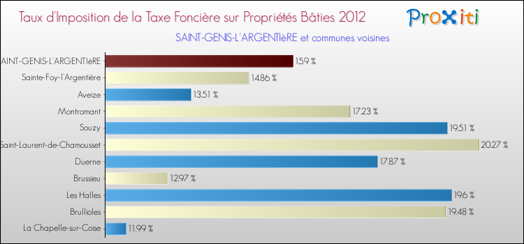 Taux d'imposition de la taxe foncière sur le bati 2012 pour SAINT-GENIS-L'ARGENTIèRE et les communes proches Comparaison des taux d'imposition de la taxe foncière sur le bati 2012 pour SAINT-GENIS-L'ARGENTIèRE et les communes voisines