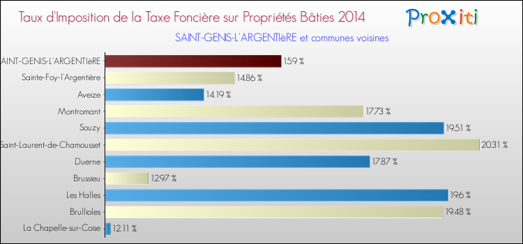 Taux d'imposition de la taxe foncière sur le bati 2014 pour SAINT-GENIS-L'ARGENTIèRE et les communes proches Comparaison des taux d'imposition de la taxe foncière sur le bati 2014 pour SAINT-GENIS-L'ARGENTIèRE et les communes voisines