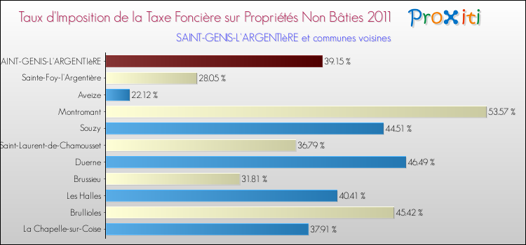 Taux d'imposition de la taxe foncière sur les immeubles et terrains non batis 2011 pour SAINT-GENIS-L'ARGENTIèRE et les communes proches Comparaison des taux d'imposition de la taxe foncière sur les immeubles et terrains non batis 2011 pour SAINT-GENIS-L'ARGENTIèRE et les communes voisines