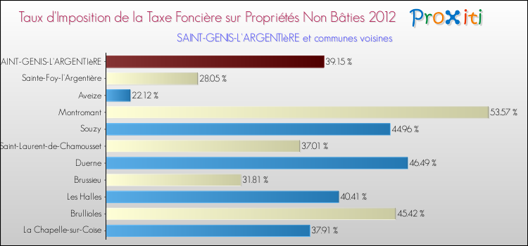 Taux d'imposition de la taxe foncière sur les immeubles et terrains non batis 2012 pour SAINT-GENIS-L'ARGENTIèRE et les communes proches Comparaison des taux d'imposition de la taxe foncière sur les immeubles et terrains non batis 2012 pour SAINT-GENIS-L'ARGENTIèRE et les communes voisines