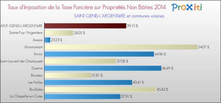 Taux d'imposition de la taxe foncière sur les immeubles et terrains non batis 2014 pour SAINT-GENIS-L'ARGENTIèRE et les communes proches Comparaison des taux d'imposition de la taxe foncière sur les immeubles et terrains non batis 2014 pour SAINT-GENIS-L'ARGENTIèRE et les communes voisines
