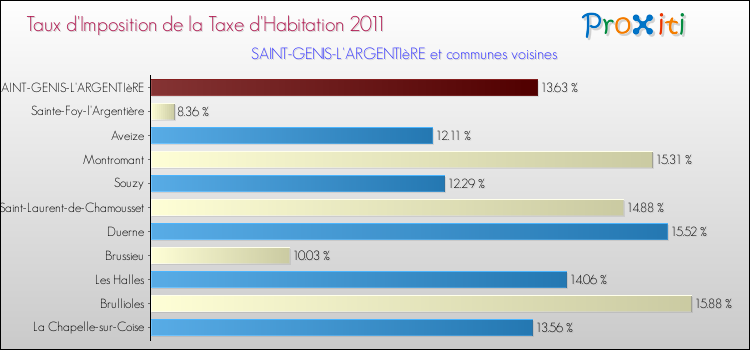 Taux d'imposition de la taxe d'habitation 2011 pour SAINT-GENIS-L'ARGENTIèRE et les communes proches Comparaison des taux d'imposition de la taxe d'habitation 2011 pour SAINT-GENIS-L'ARGENTIèRE et les communes voisines