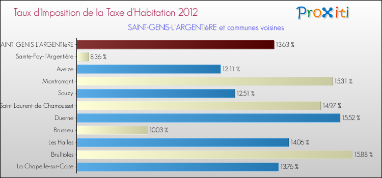 Taux d'imposition de la taxe d'habitation 2012 pour SAINT-GENIS-L'ARGENTIèRE et les communes proches Comparaison des taux d'imposition de la taxe d'habitation 2012 pour SAINT-GENIS-L'ARGENTIèRE et les communes voisines