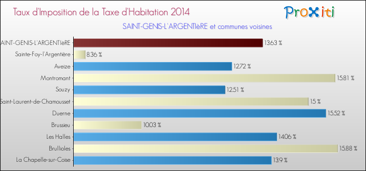 Taux d'imposition de la taxe d'habitation 2014 pour SAINT-GENIS-L'ARGENTIèRE et les communes proches Comparaison des taux d'imposition de la taxe d'habitation 2014 pour SAINT-GENIS-L'ARGENTIèRE et les communes voisines