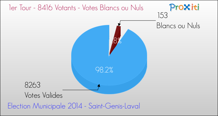 Votes blancs ou nuls au 1er Tour des Elections Municipales 2014 de la commune de Saint-Genis-Laval Elections Municipales 2014 - Votes blancs ou nuls au 1er Tour pour la commune de Saint-Genis-Laval