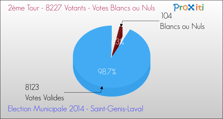 Votes blancs ou nuls au 2ème Tour des Elections Municipales 2014 de la commune de Saint-Genis-Laval Elections Municipales 2014 - Votes blancs ou nuls au 2ème Tour pour la commune de Saint-Genis-Laval