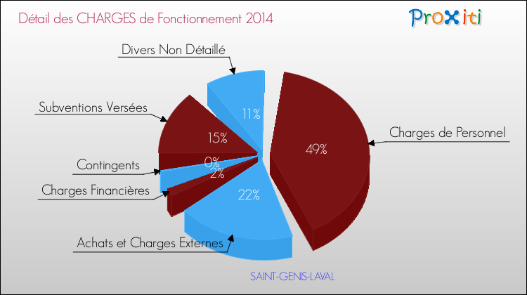 Décomposition des Charges de Fonctionnement 2014 de la commune de SAINT-GENIS-LAVAL Charges de Fonctionnement 2014 pour la commune de SAINT-GENIS-LAVAL