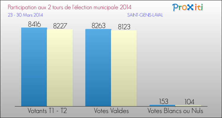 Participation comparée des 2 tours des Elections Municipales 2014 de la commune de SAINT-GENIS-LAVAL Elections Municipales 2014 - Participation comparée des 2 tours pour la commune de SAINT-GENIS-LAVAL