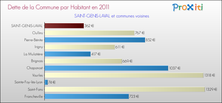 Dette par habitant de la commune en 2011 pour SAINT-GENIS-LAVAL et les communes proches Comparaison de la dette par habitant de la commune en 2011 pour SAINT-GENIS-LAVAL et les communes voisines