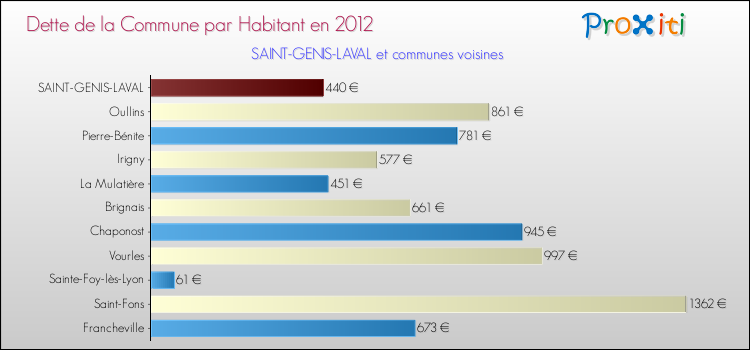 Dette par habitant de la commune en 2012 pour SAINT-GENIS-LAVAL et les communes proches Comparaison de la dette par habitant de la commune en 2012 pour SAINT-GENIS-LAVAL et les communes voisines