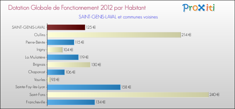Montant des dotations globales de fonctionnement DGF par Habitant pour SAINT-GENIS-LAVAL et les communes proches Comparaison des des dotations globales de fonctionnement DGF par habitant pour SAINT-GENIS-LAVAL et les communes voisines