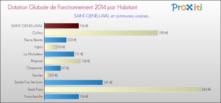 Montant des dotations globales de fonctionnement DGF par Habitant pour SAINT-GENIS-LAVAL et les communes proches en 2014. Comparaison des des dotations globales de fonctionnement DGF par habitant pour SAINT-GENIS-LAVAL et les communes voisines en 2014.