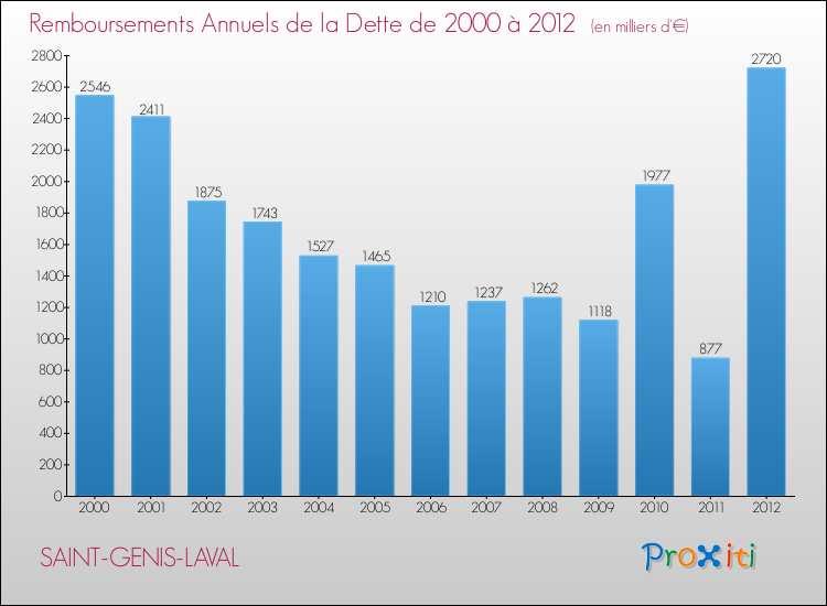 Evolution de l'annuité de la dette pour la commune de SAINT-GENIS-LAVAL de 2000 à 2012 Annuités de la dette pour SAINT-GENIS-LAVAL de 2000 à 2012