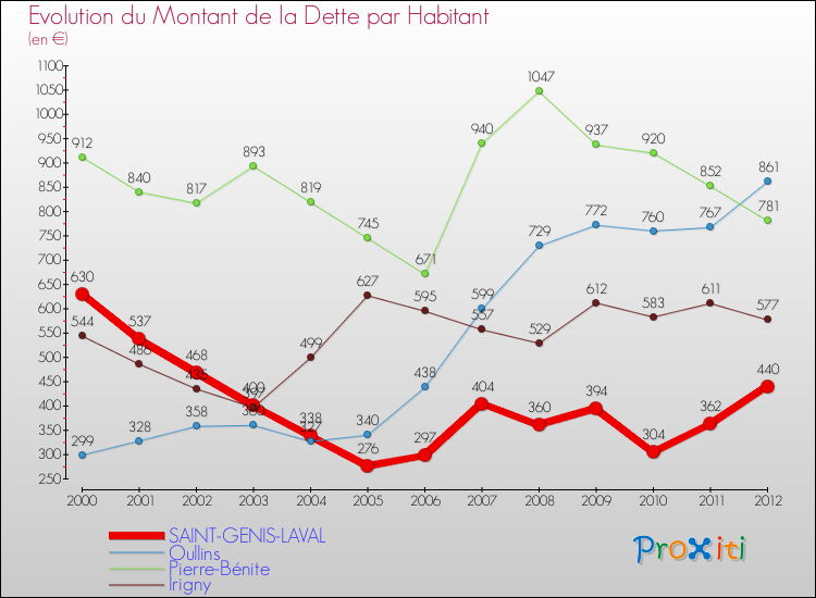 Evolution de la dette par habitant pour la commune de SAINT-GENIS-LAVAL et les communes proches de 2000 à 2012 Comparaison de la dette par habitant pour SAINT-GENIS-LAVAL et les communes voisines de 2000 à 2012
