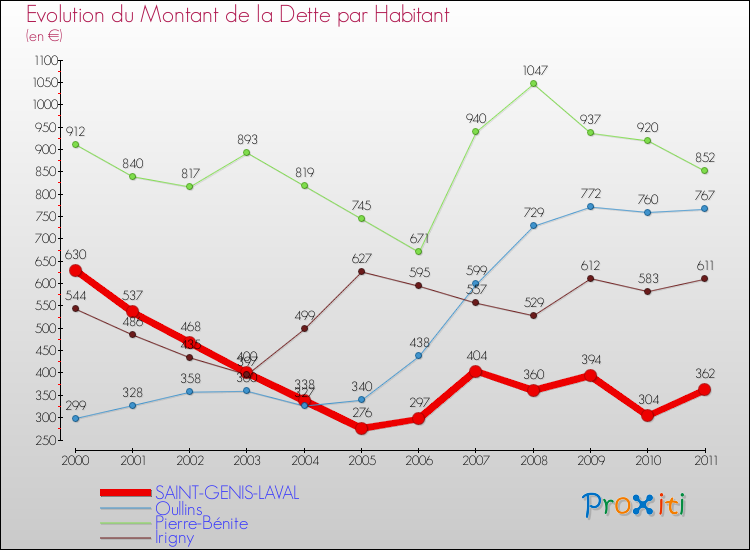 Evolution de la dette par habitant pour la commune de SAINT-GENIS-LAVAL et les communes proches Comparaison de la dette par habitant pour SAINT-GENIS-LAVAL et les communes voisines