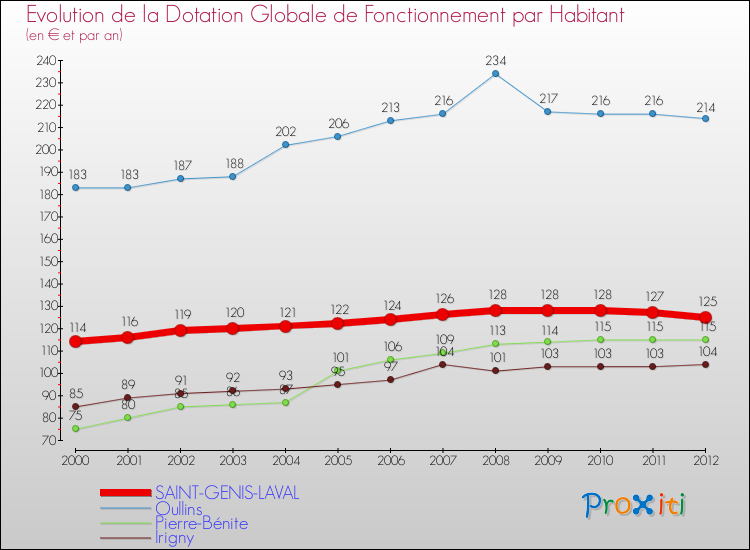 Evolution et montant de la dotation globale de fonctionnement par Habitant pour SAINT-GENIS-LAVAL et les communes proches Comparaison des dotations globales de fonctionnement par habitant pour SAINT-GENIS-LAVAL et les communes voisines