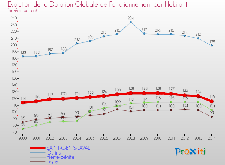 Evolution et montant de la dotation globale de fonctionnement par Habitant pour SAINT-GENIS-LAVAL et les communes proches de 2000 à 2014. Comparaison des dotations globales de fonctionnement par habitant pour SAINT-GENIS-LAVAL et les communes voisines de 2000 à 2014.