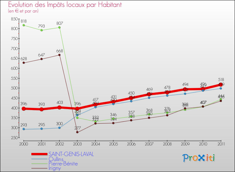 Evolution et montant des impôts locaux par Habitant pour SAINT-GENIS-LAVAL et les communes proches Comparaison des impôts locaux par habitant pour SAINT-GENIS-LAVAL et les communes voisines