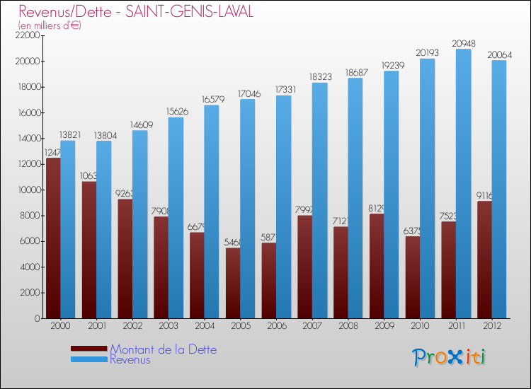 Evolution comparée de la dette et des revenus pour la commune de SAINT-GENIS-LAVAL de 2000 à 2012 Comparaison de la dette et des revenus pour SAINT-GENIS-LAVAL de 2000 à 2012