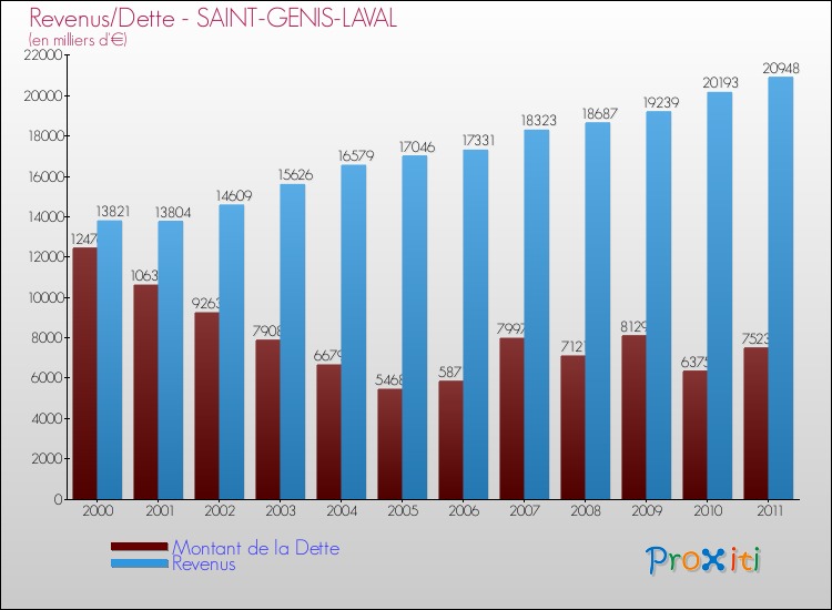 Evolution comparée de la dette et des revenus pour la commune de SAINT-GENIS-LAVAL de 2000 à 2011 Comparaison de la dette et des revenus pour SAINT-GENIS-LAVAL de 2000 à 2011