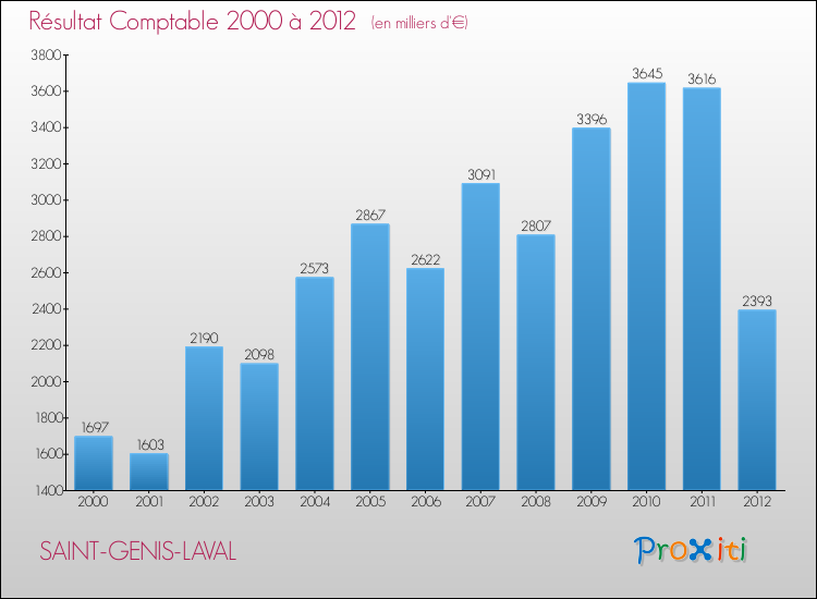 Evolution du résultat comptable pour la commune de SAINT-GENIS-LAVAL de 2000 à 2012 Evolution du résultat comptable pour SAINT-GENIS-LAVAL de 2000 à 2012
