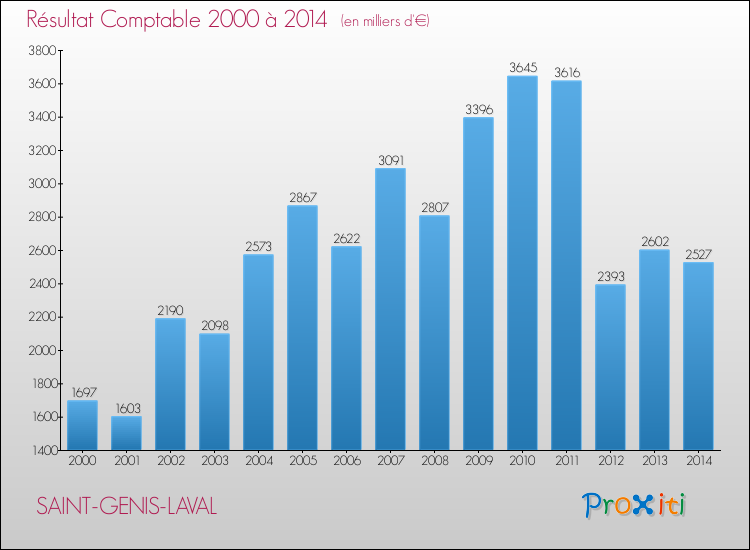 Evolution du résultat comptable pour la commune de SAINT-GENIS-LAVAL de 2000 à 2014 Evolution du résultat comptable pour SAINT-GENIS-LAVAL de 2000 à 2014