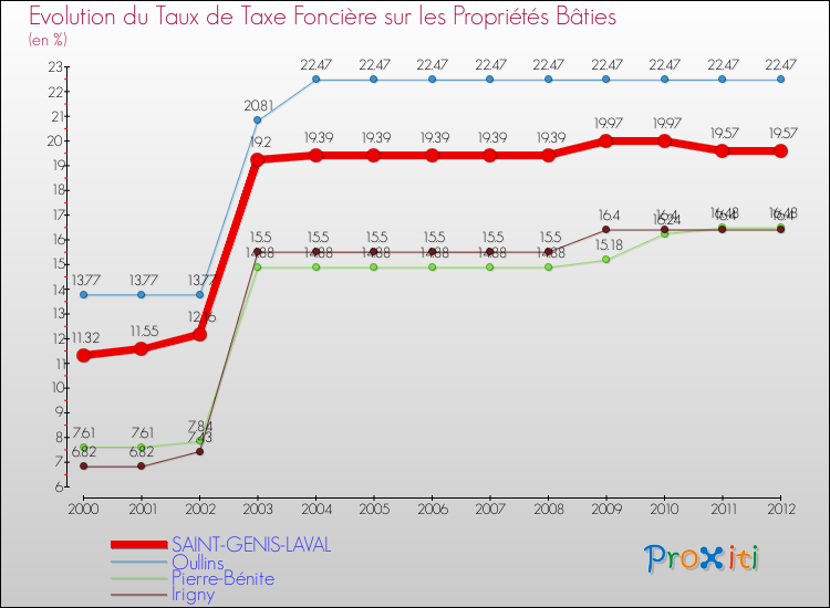 Evolution du taux de la taxe foncière sur le bati pour SAINT-GENIS-LAVAL et les communes proches de 2000 à 2012 Comparaison des taux de taxe foncière sur le bati pour SAINT-GENIS-LAVAL et les communes voisines de 2000 à 2012
