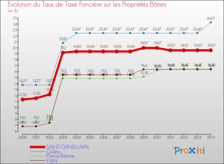 Evolution du taux de la taxe foncière sur le bati pour SAINT-GENIS-LAVAL et les communes proches de 2000 à 2014 Comparaison des taux de taxe foncière sur le bati pour SAINT-GENIS-LAVAL et les communes voisines de 2000 à 2014