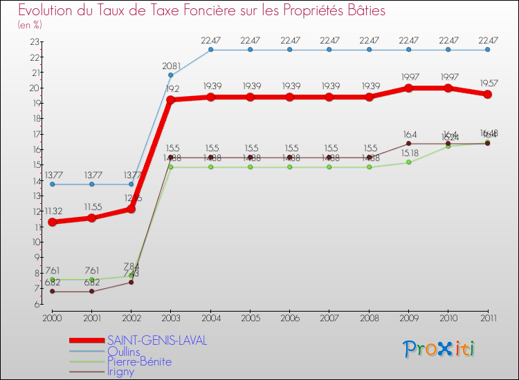 Evolution du taux de la taxe foncière sur le bati pour SAINT-GENIS-LAVAL et les communes proches Comparaison des taux de taxe foncière sur le bati pour SAINT-GENIS-LAVAL et les communes voisines