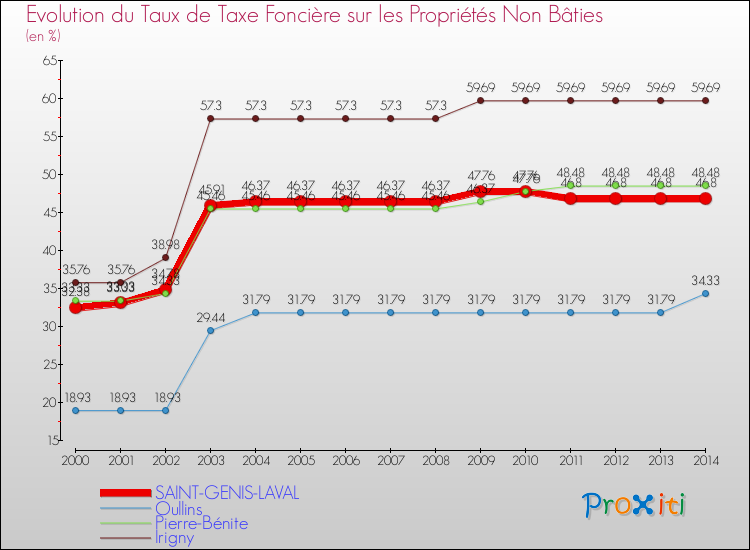 Evolution du taux de la taxe foncière sur les immeubles et terrains non batis pour SAINT-GENIS-LAVAL et les communes proches de 2000 à 2014 Comparaison des taux de la taxe foncière sur les immeubles et terrains non batis pour SAINT-GENIS-LAVAL et les communes voisines de 2000 à 2014